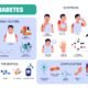 Diabetes: Causes, Symptoms, Prevention & Treatment